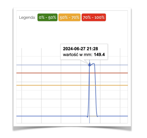 Excerpt from a SENSE DSW sensor data chart showing the roof water level rising to 149.4 mm, with thresholds corresponding to 0–50%, 50–70%, and 70–100% of the roof’s allowable load capacity.