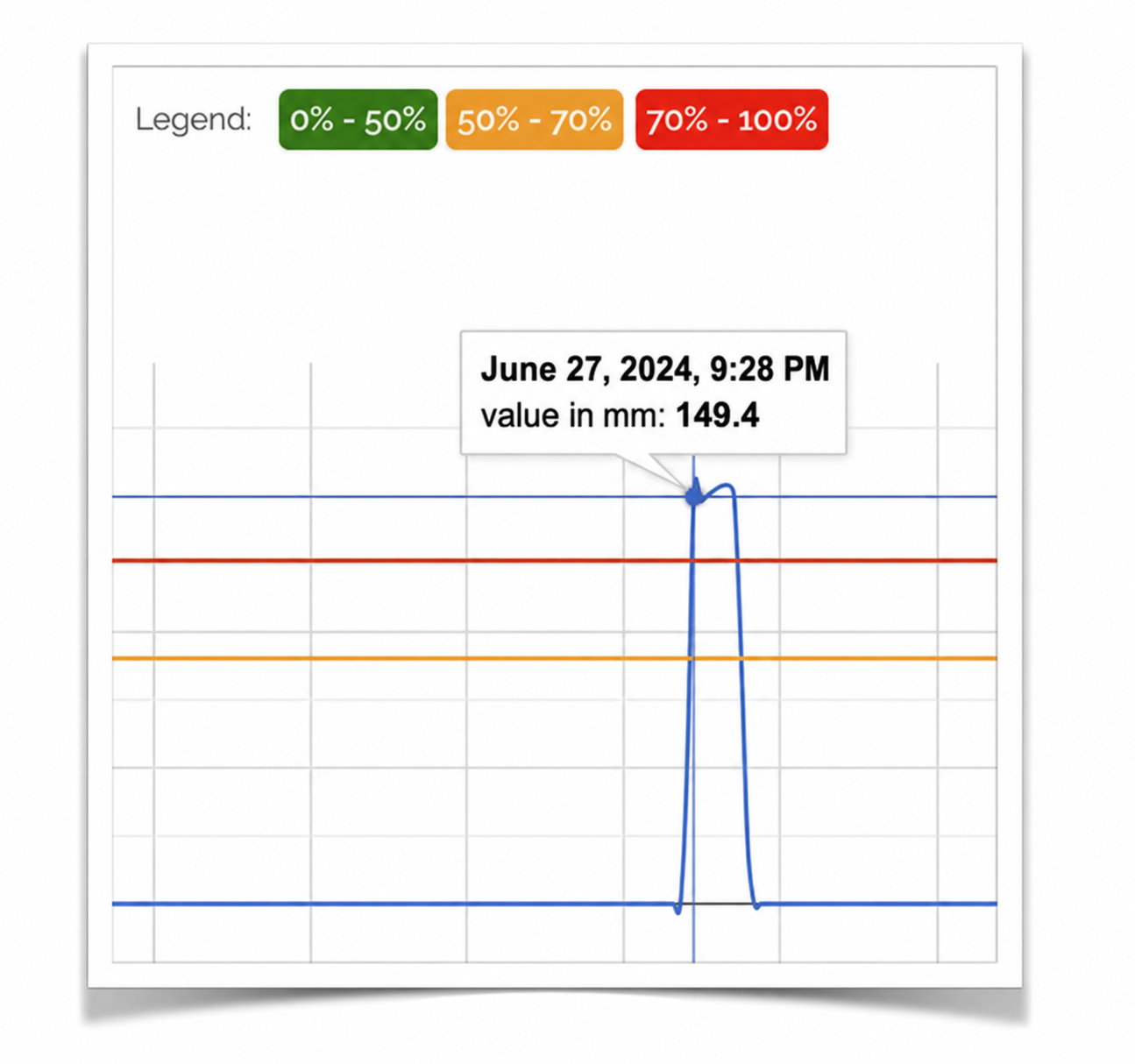 Excerpt from a SENSE DSW sensor data chart showing the roof water level rising to 149.4 mm, with thresholds corresponding to 0–50%, 50–70%, and 70–100% of the roof’s allowable load capacity.